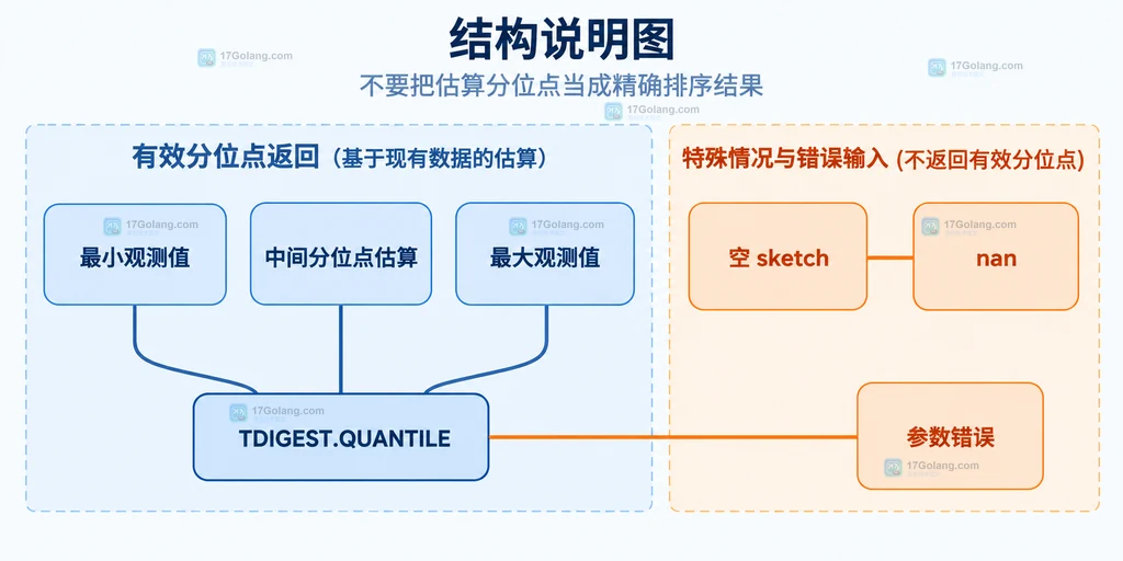 TDIGEST.QUANTILE 将多个分位点输入与返回估算数组按顺序对应的结构说明图