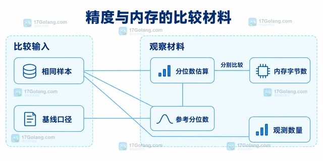 Redis t-digest压缩参数怎样影响内存与精度