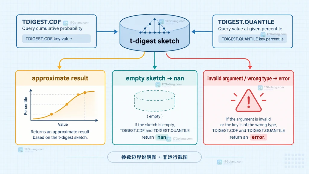 Redis t-digest 中 TDIGEST.CDF 从阈值数值映射到累计比例、TDIGEST.QUANTILE 从分位数映射到估计值的方向说明图