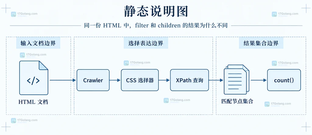 PHP DomCrawler 筛选集合与选择器范围的静态结构说明图