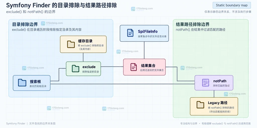 Symfony Finder 中搜索根、exclude、notPath、缓存目录和结果集合的静态边界说明图