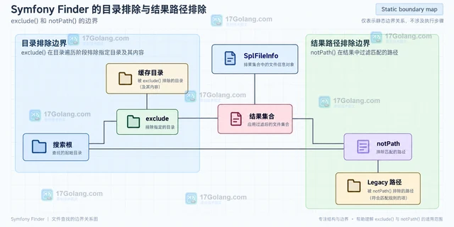 PHP Symfony Finder怎么组合文件名与目录过滤
