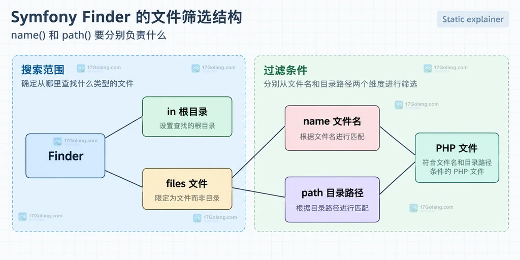 Symfony Finder 中 in 根目录、files、name 文件名与 path 目录路径共同筛选 PHP 文件的静态关系说明图