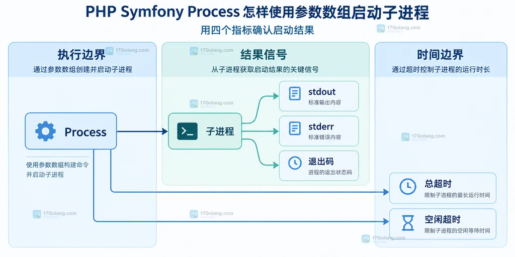 Symfony Process 子进程通过 stdout、stderr、退出码和超时形成结果对象的静态关系说明图