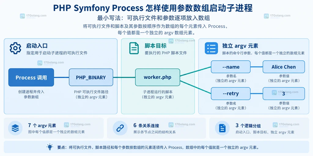 Symfony Process 参数数组由 PHP 可执行文件、脚本、选项和值组成的静态结构说明图