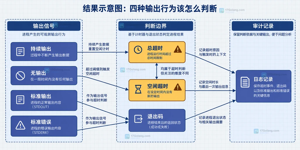 Symfony Process输出流、计时器和异常结果之间的静态关系图