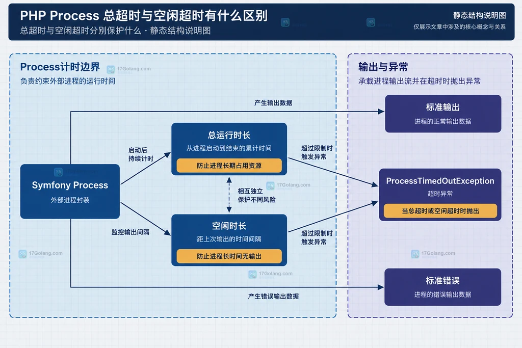 Symfony Process总超时与空闲超时的静态边界关系说明图