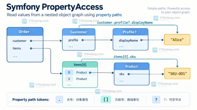 PHP PropertyAccess怎样读取嵌套对象属性