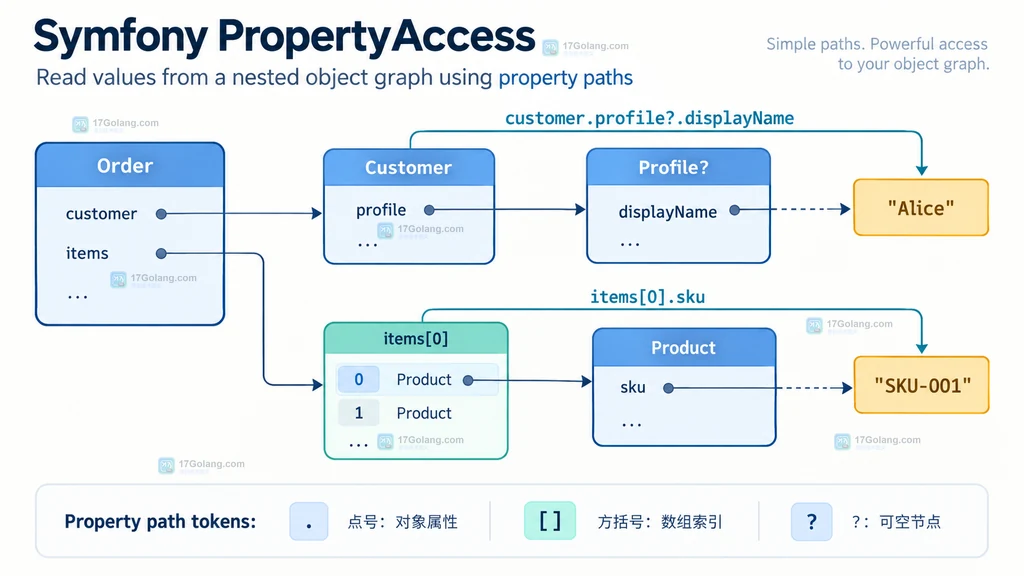 PropertyAccess 读取订单、客户、资料和商品数组的对象路径结构说明图