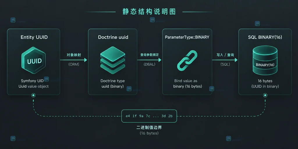 Doctrine UUID 类型与 SQL BINARY 16 查询参数的关系说明图