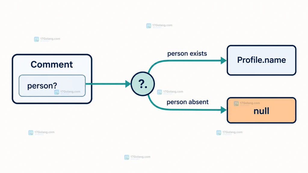 PHP PropertyAccess 对象属性路径、数组索引和异常策略的关系说明图
