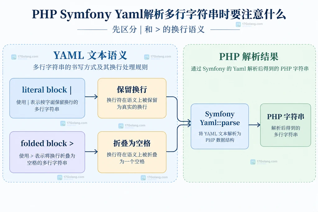 Symfony Yaml literal block 和 folded block 的换行语义结构说明图