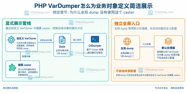PHP VarDumper怎么为业务对象定义简洁展示