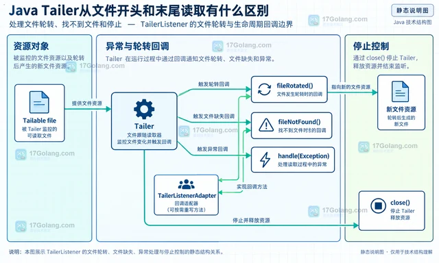 Java Tailer从文件开头和末尾读取有什么区别
