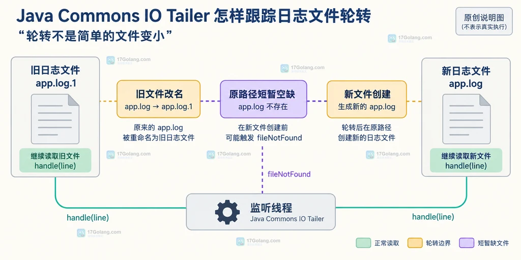 Tailer.Builder 的路径、编码、轮询、起始位置、重开和监听器配置关系