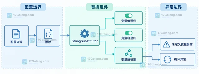 Java StringSubstitutor遇到变量循环引用怎么处理