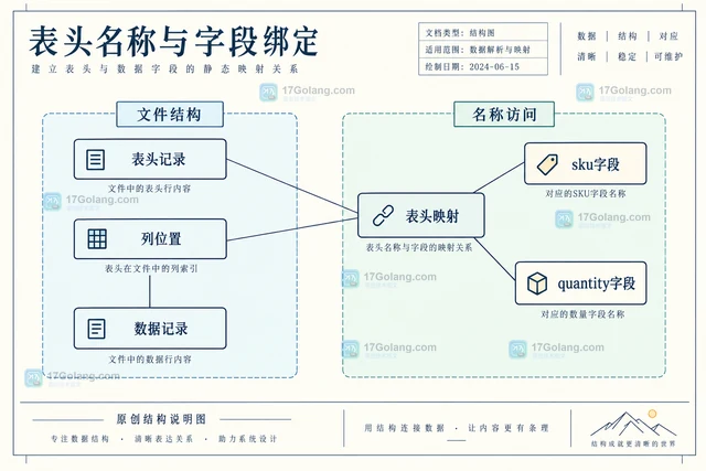 Java Commons CSV怎样按表头名称读取字段