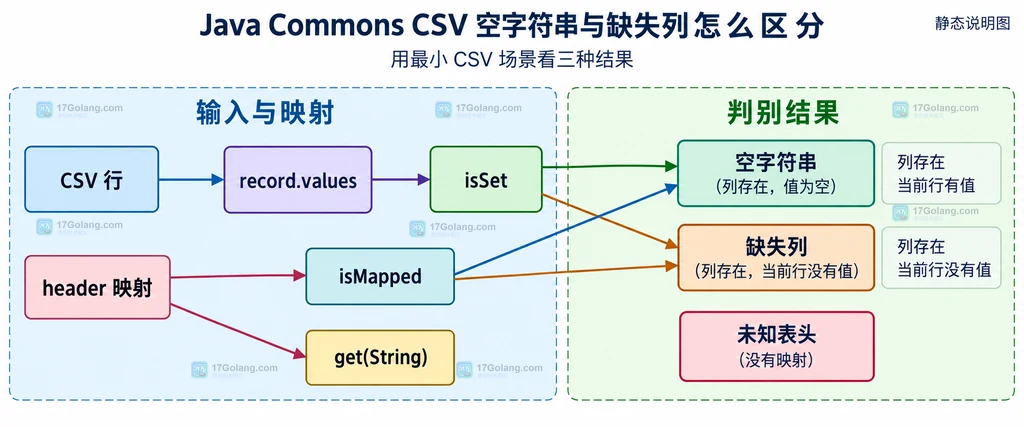 Java Commons CSV 中空字符串、缺失列、未知表头由 isMapped 和 isSet 区分的静态关系说明图