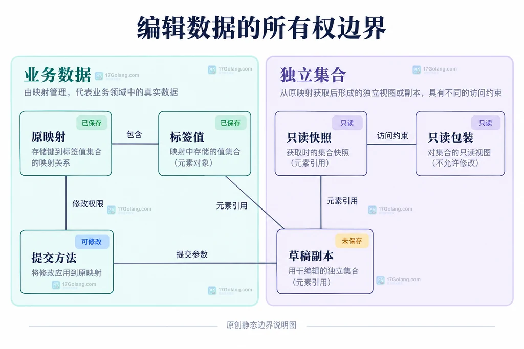 原数据、编辑草稿与只读快照的所有权边界