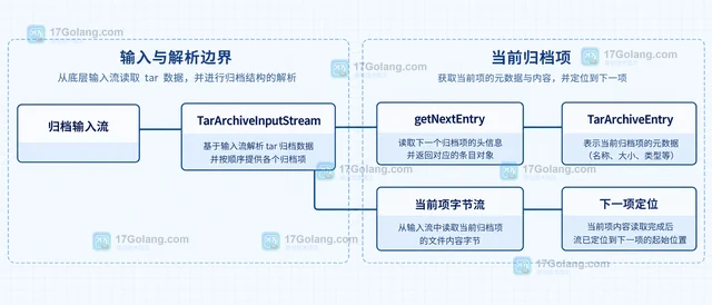 Java Commons Compress怎样逐条读取tar归档项