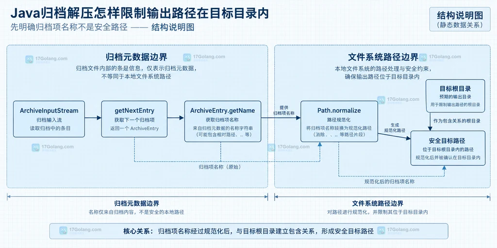 归档项可读性判断、目录创建、文件流式输出和资源限制之间的静态依赖关系说明图