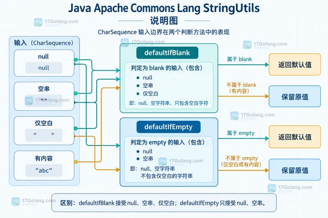 Java StringUtils.defaultIfBlank与defaultIfEmpty有什么区别