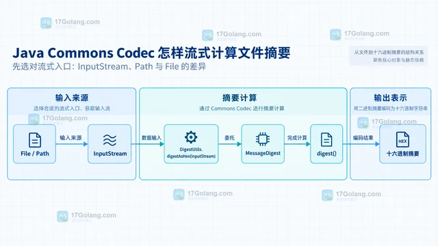 Java Commons Codec怎样流式计算文件摘要