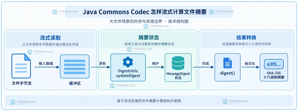 文件字节流 缓冲区 DigestUtils updateDigest MessageDigest 状态和 SHA-256 摘要的静态关系说明图