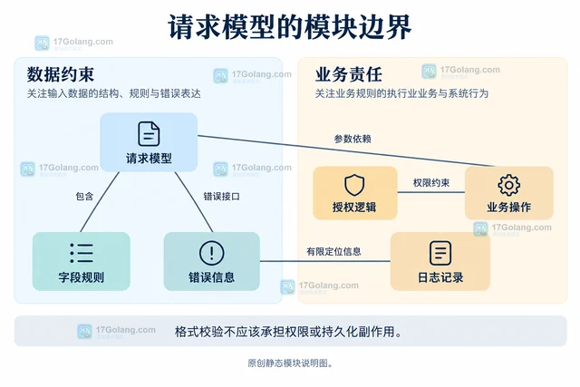 Python Pydantic字段校验器before与after怎么选择