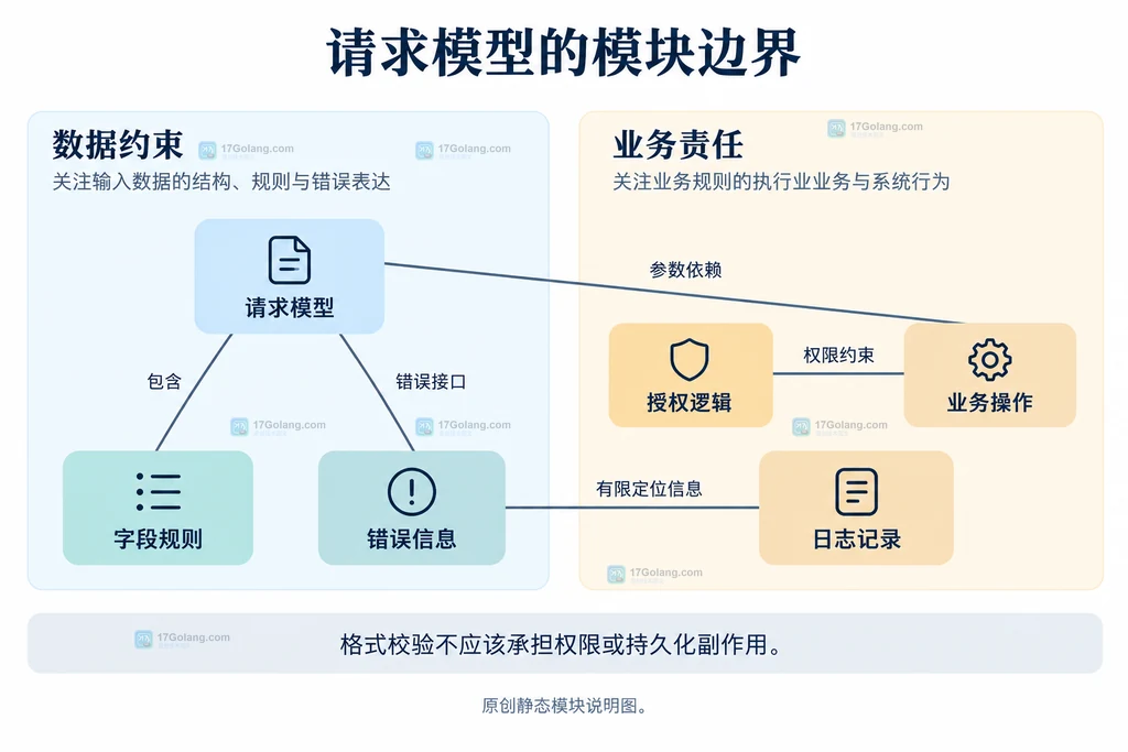 字段规则、授权逻辑和错误日志的模块责任边界