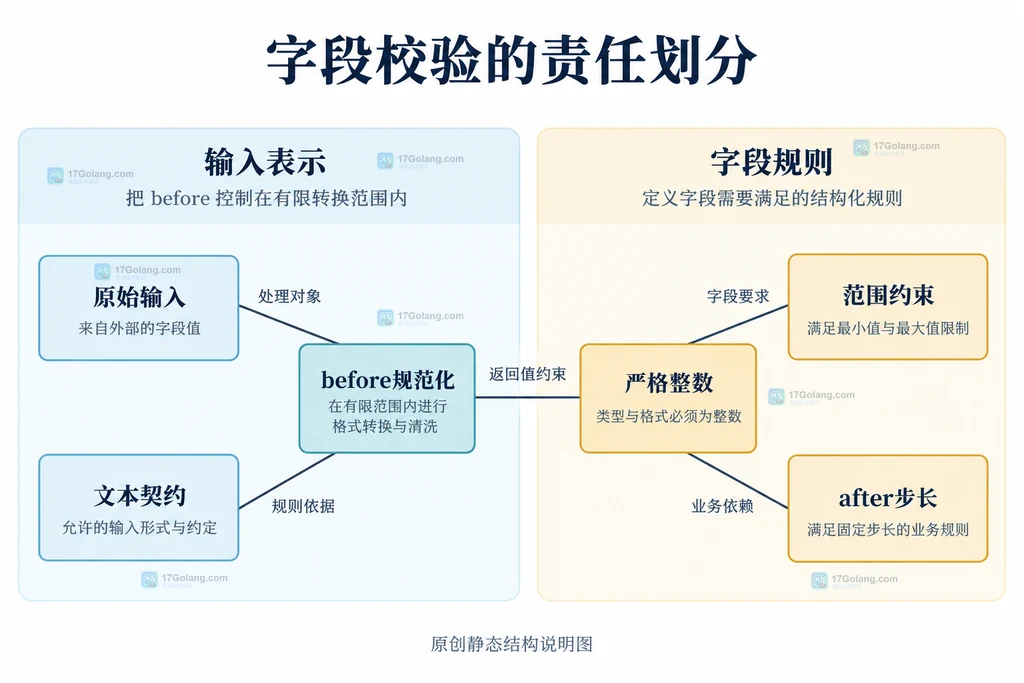 原始输入规范化、严格字段类型与业务规则的静态关系