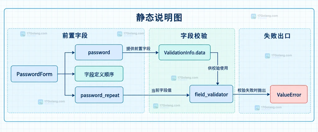 Pydantic字段定义顺序、ValidationInfo.data、字段级校验器和错误返回的静态关系图