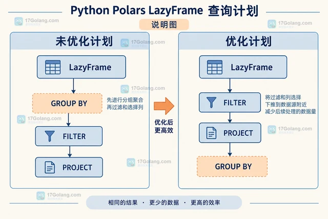 Python Polars LazyFrame怎样查看查询计划