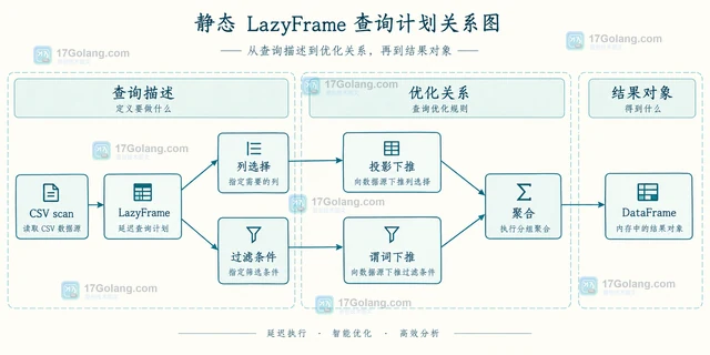 Python Polars扫描CSV与读取CSV有什么区别