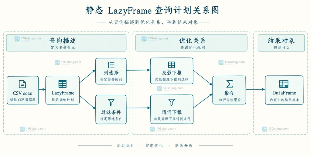 Polars LazyFrame 查询计划中的列选择、过滤下推和聚合关系静态结构图