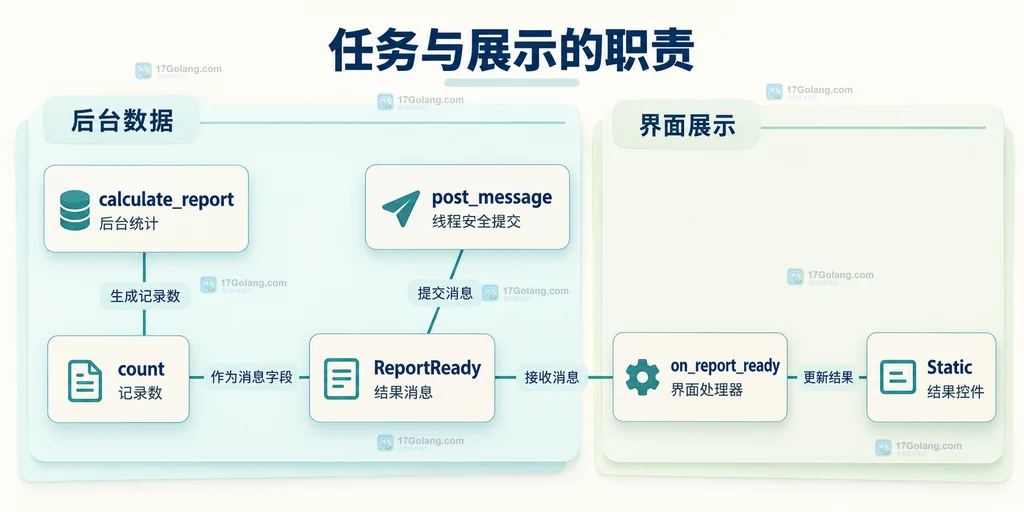 后台统计与界面消息处理器的静态职责关系