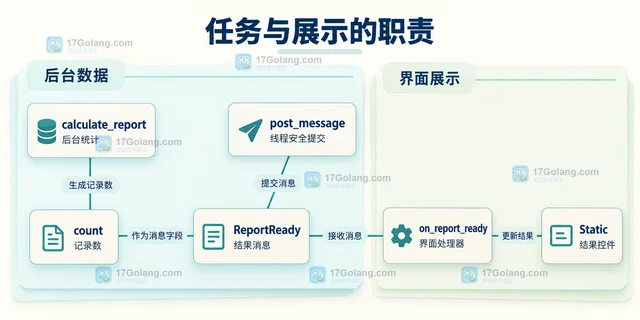 Python Textual后台任务怎么把结果送回界面
