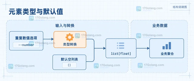 Python Typer可重复参数怎样收集为列表
