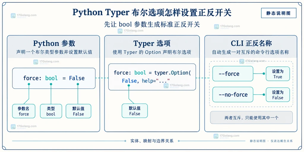 Typer accept reject 自定义正反名称与 bool None 三态的静态关系说明图