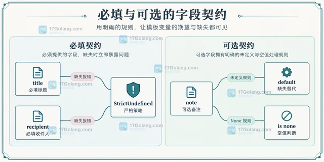 Python Jinja StrictUndefined怎样暴露缺失模板变量
