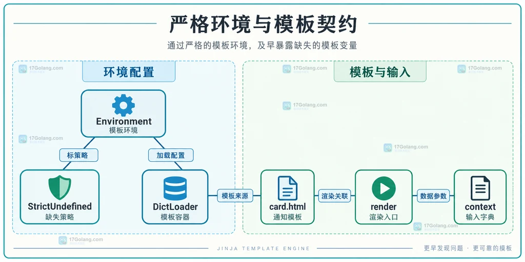 Jinja严格环境模板加载与上下文字典的静态关系