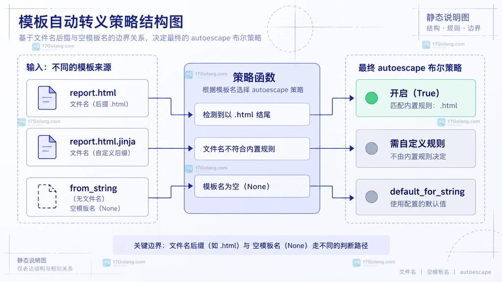 Jinja Environment 根据模板后缀选择自动转义策略的结构说明图