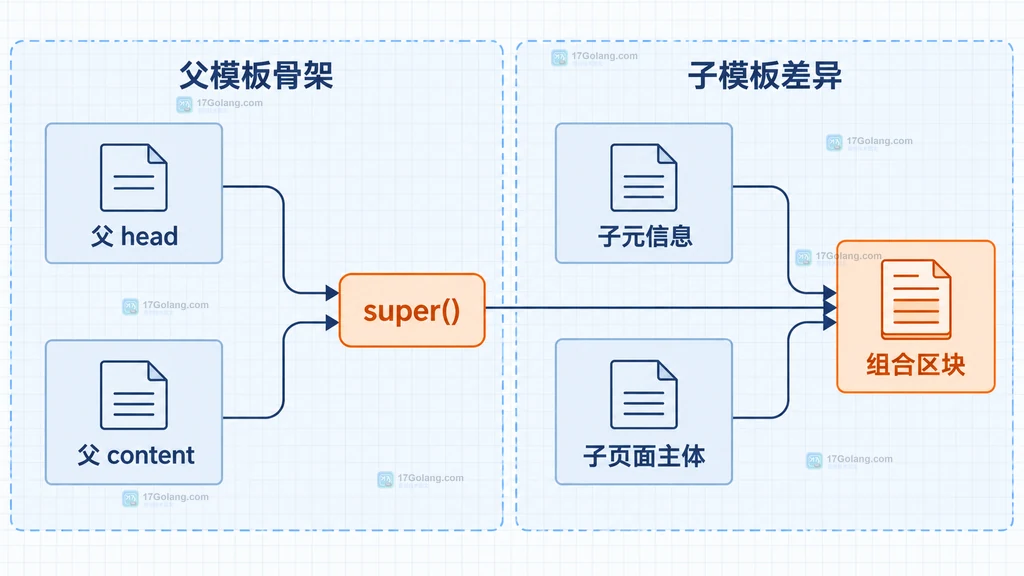 Jinja子模板调用super保留父内容并追加页面内容的静态结构说明图