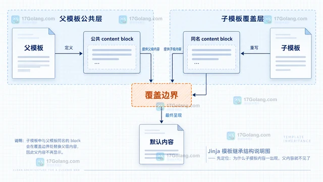 Python Jinja子模板怎样补充而不是替换父区块