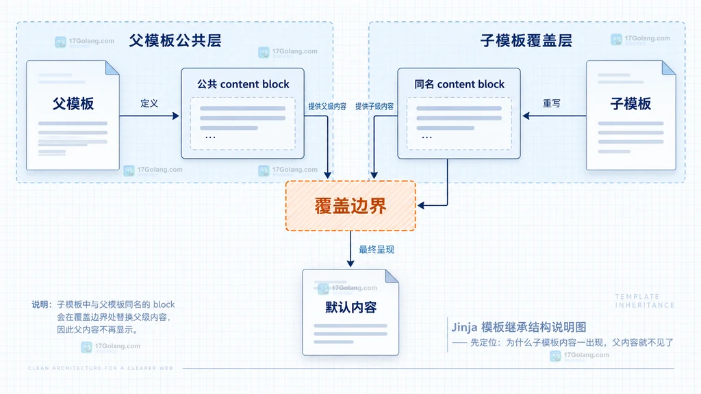 Jinja父模板与子模板同名block的静态覆盖关系说明图