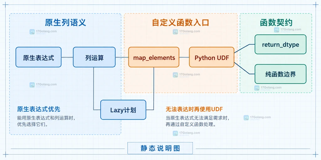 Python调用、Expr对象、DataFrame上下文和Series结果之间的静态关系说明图