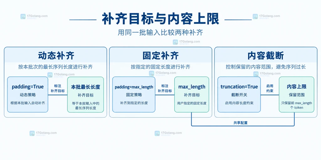 批次最长长度固定目标与截断上限的静态配置关系