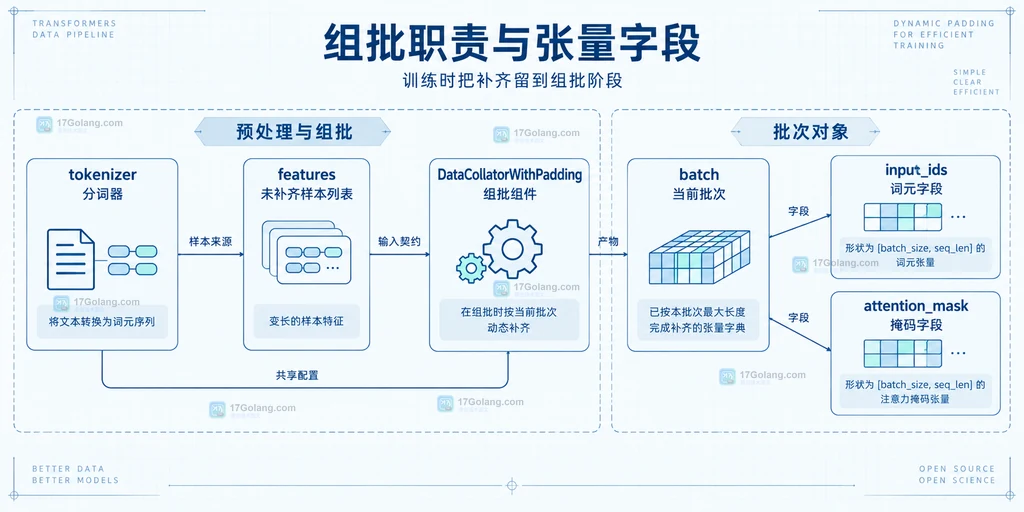 未补齐样本collator与批次张量字段的结构