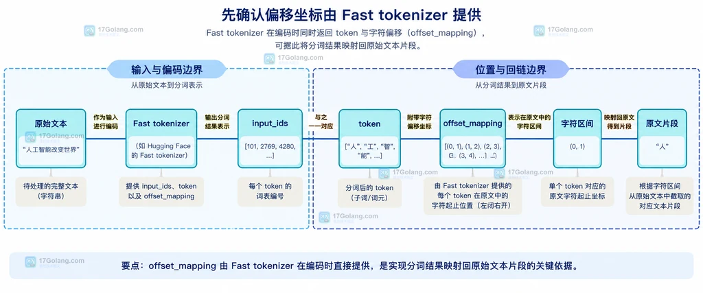 Transformers Fast tokenizer 将原始文本、token、offset_mapping 和字符片段连接起来的静态结构图