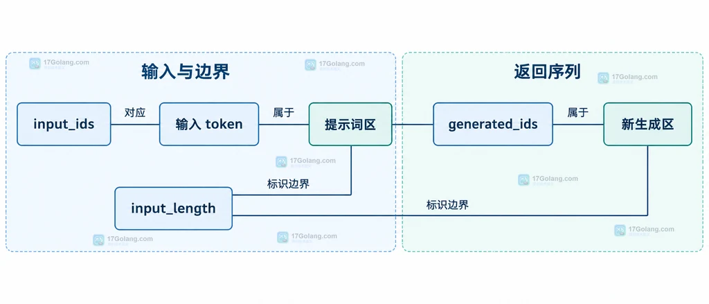 Transformers generated_ids 中输入 token、提示词区与新生成区的静态组成关系
